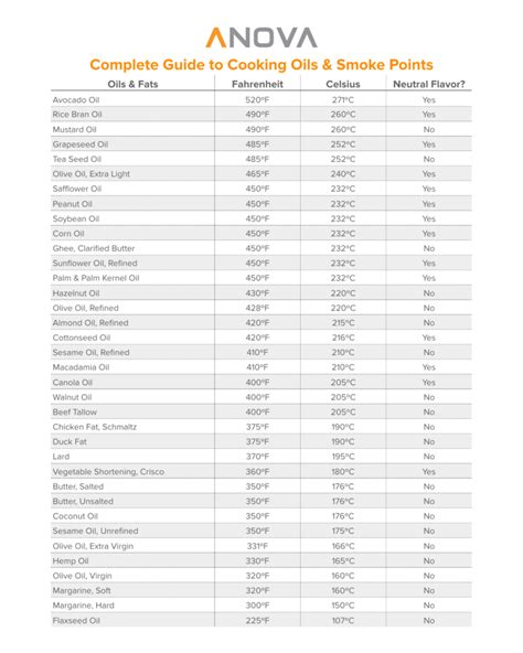 The Anova Overview To Cooking Oils And Smoke Points Anova Culinary