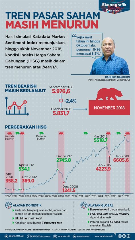 Tren Pasar Saham Masih Menurun Infografik Id