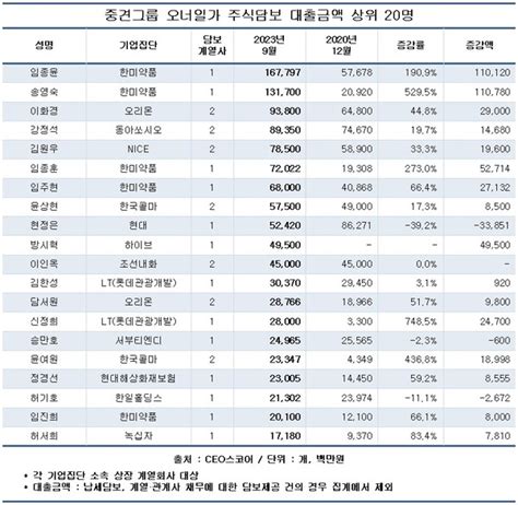 중견그룹 83곳 총수일가 주식담보대출 15조비율은 Lt그룹 액수 한미약품 ‘최대