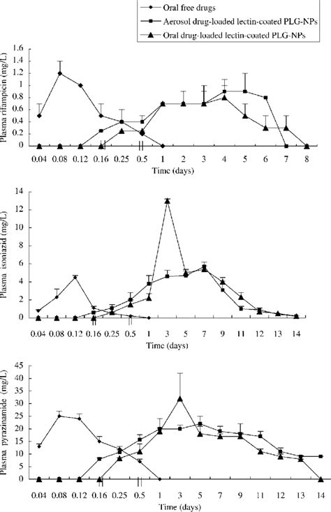 Plasma Drug Levels Following Single Administration Of Oralaerosol