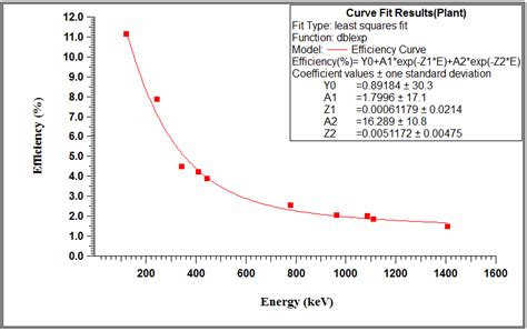 Efficiency Calibration Curve Of Hpge Detector Using Eu Plant