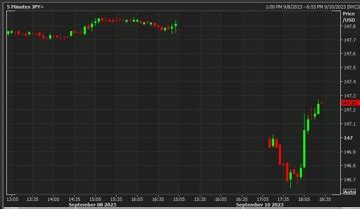 Usd Jpy Beginning To Fill The Boj Governor Ueda Exit Gap Forexlive