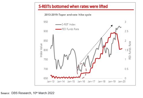 Does Inflation And Rising Interest Rate Affect Reits Csop Iedge S