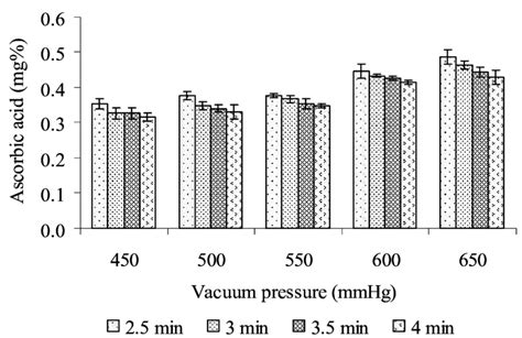 Effect Of Vacuum Pressure And Holding Time On Ascorbic Acid Content Of