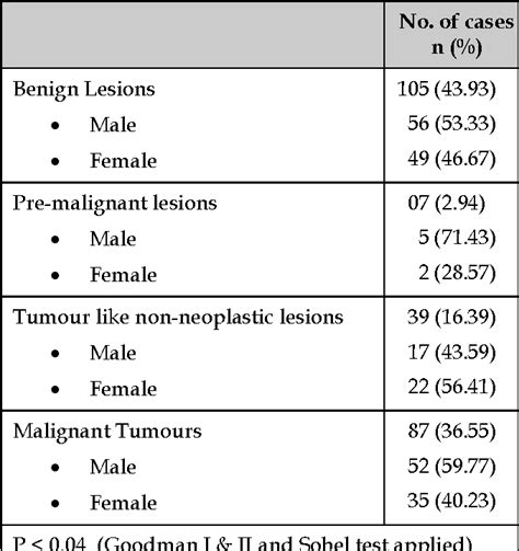 Table 1 From Evaluation Of Eyelid Lesions At A Tertiary Care Hospital