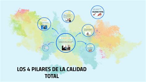 Cuatro Pilares De La Calidad