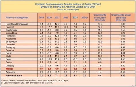 CEPAL UBICA A MÉXICO COMO EL SEGUNDO PAÍS CON MENOR CRECIMIENTO ECONÓMICO EN AMÉRICA LATINA