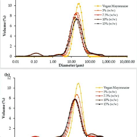 Comparison Of Droplet Size Distribution Of Emulsions With