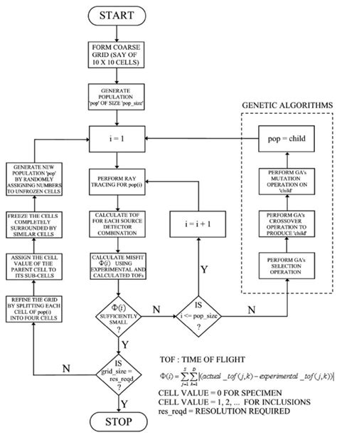 Flowchart Of The Ga Based Reconstruction Algorithm Download