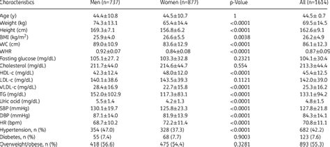 Clinical And Anthropometric Characteristics Of Participants Stratified