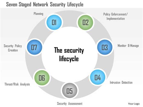 Seven Staged Network Security Lifecycle Ppt Slides Powerpoint