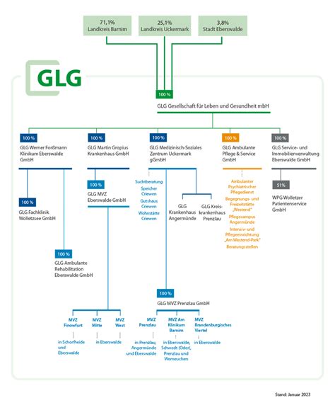 Gesellschaft für Leben und Gesundheit Organigramm