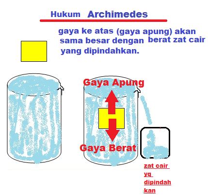 Contoh Soal Benda Terapung Melayang Dan Tenggelam Hukum Archimedes