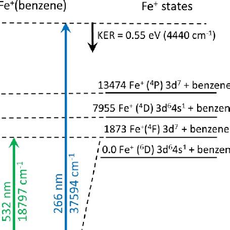 Photodissociation Spectra Of Fe Benzene Top And Fe Benzene 2