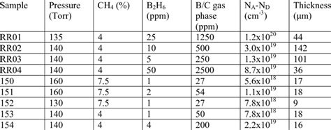 Experimental Deposition Conditions And Uncompensated Boron