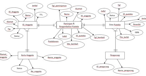 Cinta Hawa Untuk Sang Adam: ERD Perpustakaan-Sistem Basis Data