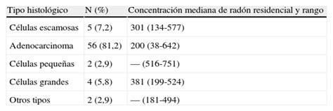 Exposición A Radón Residencial Y Cáncer De Pulmón En Nunca Fumadores