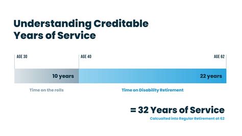 Why Creditable Years Of Service Are So Powerful Harris Federal