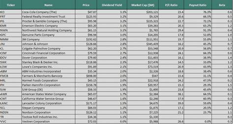 Dividend Kings List For