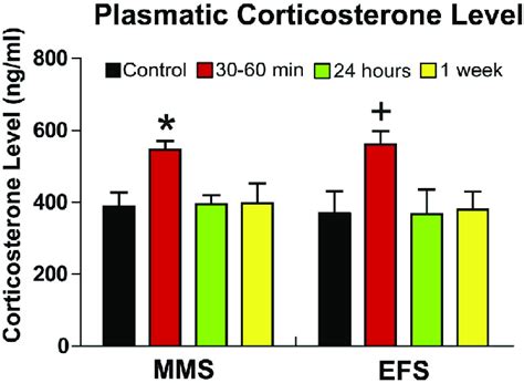 Mms And Efs Increase Plasma Corticosterone Levels At Min After