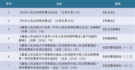 民事诉讼管辖制度之级别管辖篇 研究发展 文康律师事务所