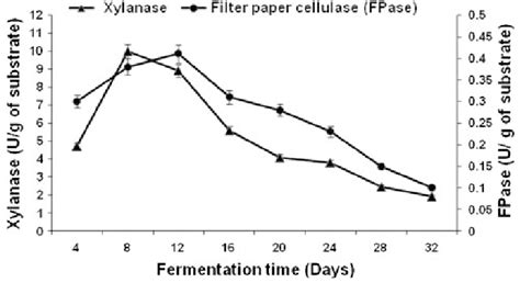 Production pattern of hydrolytic enzymes on WS by P. ostreatus HP-1 ...