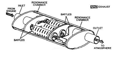 Diagram Of Car Muffletsystem