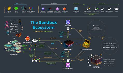 The Sandbox Là Gì Thông Tin Mới Nhất Về Sand 2023