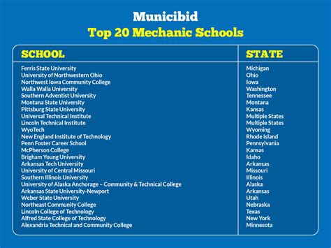 Best Mechanic Schools - Municibid Blog