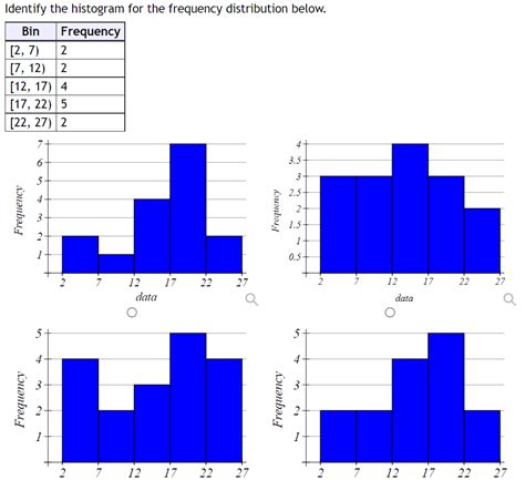 Solved Identify the histogram for the frequency distribution | Chegg.com