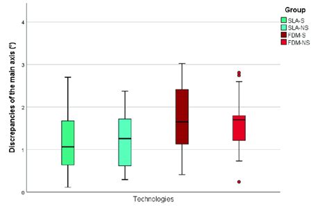 Boxplots Of Minimum Maximum Interquartile Range Median And Outliers