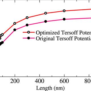 Length Dependence Of Thermal Conductivity In The D Sic At K For