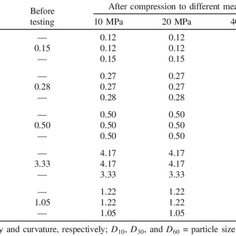 A Bulk Modulus Of Water K Water Versus Pressure B Isotropic