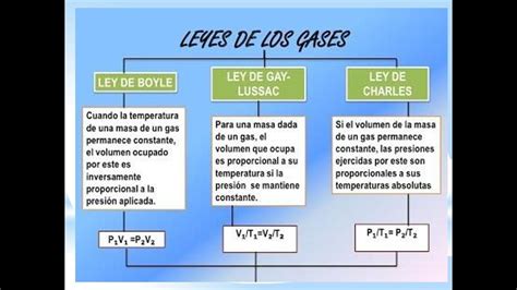 Leyes De Newton Ley De Gay Lussac Hot Sex Picture