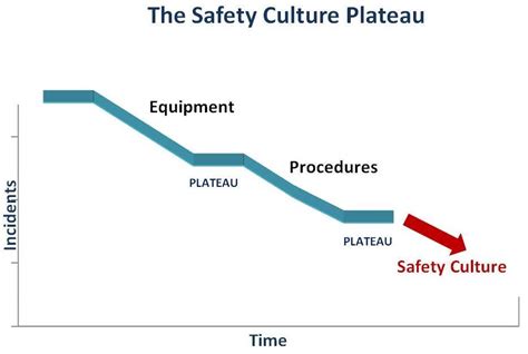 The Safety Culture Plateau