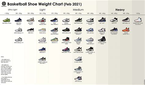 Weight Chart: The heaviest and lightest basketball shoes (February 2021 ...