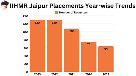 IIHMR Jaipur Placements 2023 Average Package INR 7 2 LPA Highest