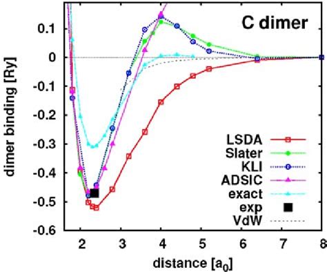 Potential Energy Surface Of The Dimer C Calculated With Various Dft