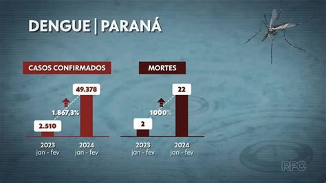 Casos De Dengue Aumentam Quase Vezes No Paran Nos Primeiros Dois