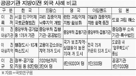 공공기관 지방이전 졸속 우려된다 매일경제