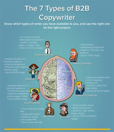 6 Ways To Improve Your B2b Copywriting Skills With Winning Copies Pepper Content