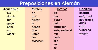 Las PREPOSICIONES EN ALEMAN Los 4 Casos Con Ejemplos