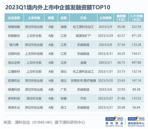 Ipo季报：2023年第一季度中企ipo平稳开局，境内外资本市场同迎重大变革上市规则新浪财经新浪网