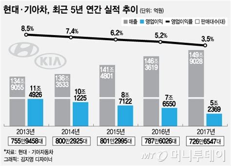 현대·기아차 8년래 최저 실적양사 합쳐 영업이익 5조2369억원 머니투데이