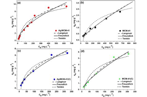 Non Linear Adjustments Of Langmuir Freundlich And Temkin Equilibrium