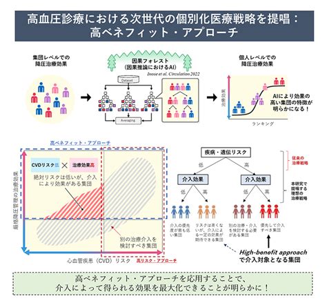 高血圧診療における次世代の個別化医療戦略を提唱～機械学習により個人の治療効果を予測する時代へ～ テック・アイ生命科学