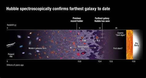 Astronomers Measure the Farthest Galaxy Ever Seen in the Universe