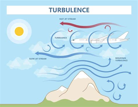 What is air turbulence? - Raw Story 
