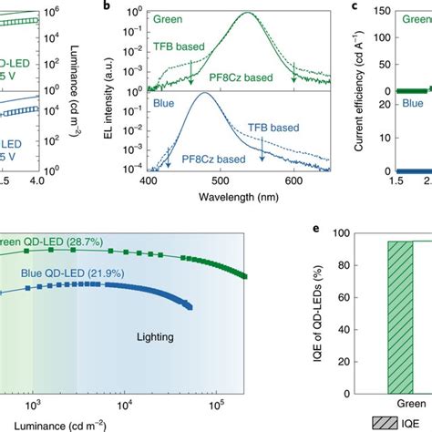 High Efficiency Green And Blue QD LEDs Based On PF8Cz HTLs A Current