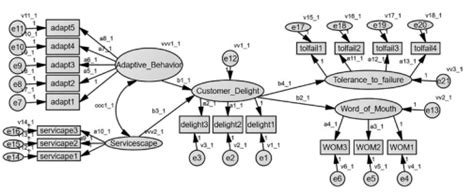 Two Group Analysis in Full Structural Models – HKT Consultant